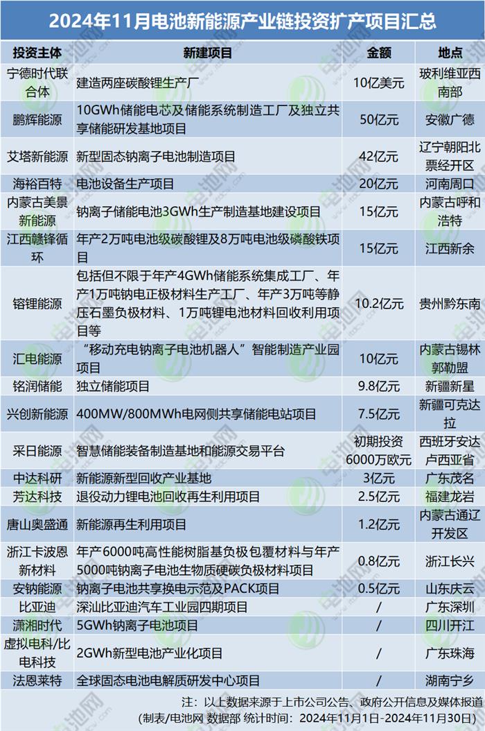 2024年11月电池新能源产业链投资扩产项目汇总