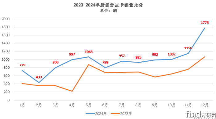 新能源皮卡